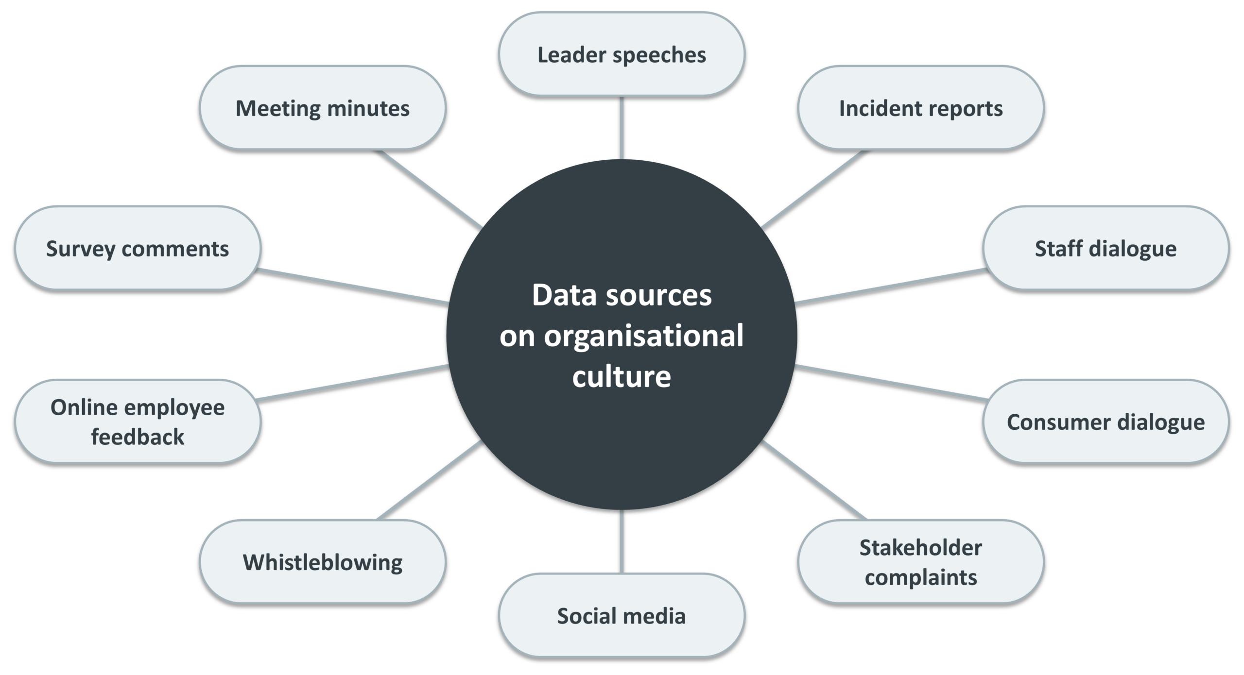 Data sources on organisational culture: leader speeches, incident reports, staff dialogue, consumer dialogue, stakeholder complaints, social media, whistleblowing, online employee feedback, survey comments, and meeting minutes